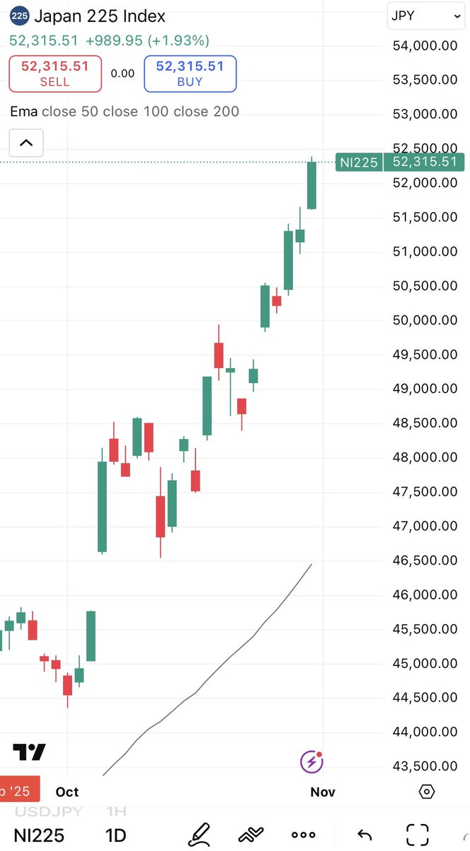 日銀のハト派姿勢を再確認した日経平均は52000円を突破。セオリー通りに行くとここから少なくとも2000円くらいの調整が入りそう。6月から4000 円上がって2000円下がってを繰り返している。