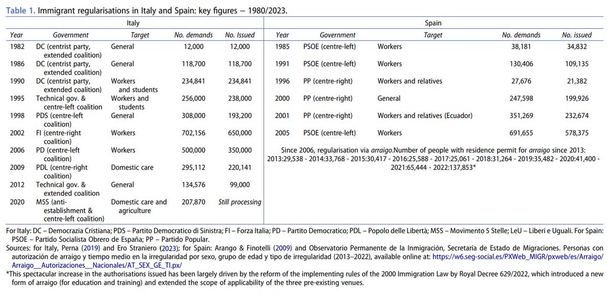 sesp_j's tweet image. 💡 @roberta_perna &amp;amp; M. Puig Batalla FIND… 💡
‘the type of actors that mobilised in favour of a collective #regularisation and their arguments [] were central in shaping policy outcomes’ in #Italy and #Spain

🔓Read #OPENACCESS 👇
tandfonline.com/doi/full/10.10…