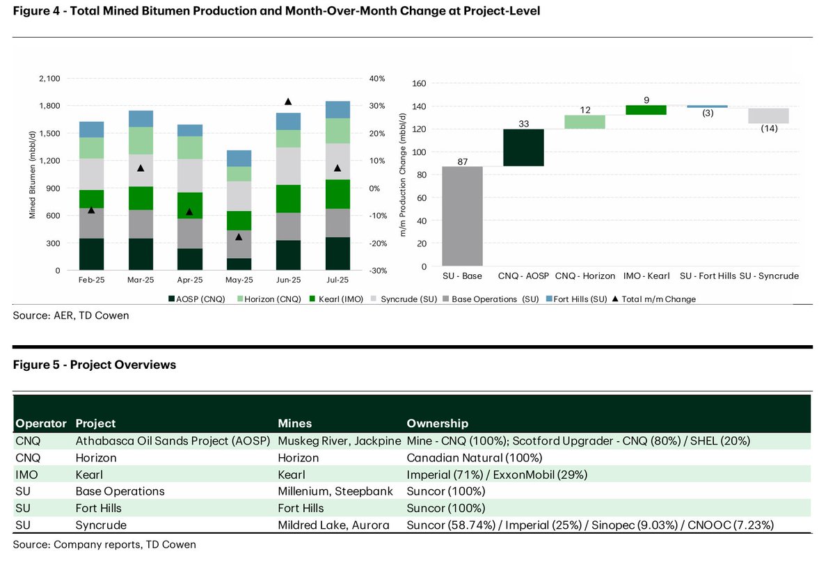 TD 
"MINE YOUR OWN BUSINESS - OIL SANDS MINING MONTHLY PERFORMANCE TRACKER"  
July 2025 
$CNQ $IMO $SU #COM #OOTT