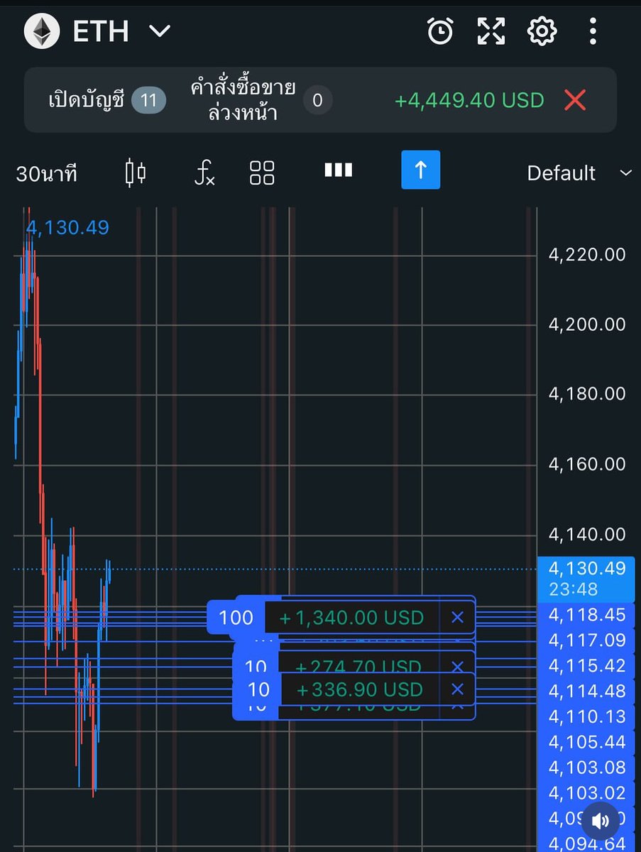 927mthc's tweet image. Accidentally added an extra zero. 🥹 

#RelatableTrader
#ProfitIsProfit #OopsButProfit #ChartLaughedAtMe #Ethereum