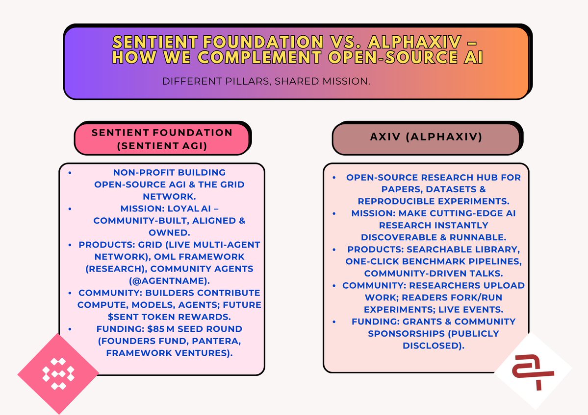 Rohit1336986196's tweet image. Different pillars, one mission — open-source AGI.
 @SentientAGI  Foundation builds community-aligned AGI.
 @askalphaxiv  makes AI research discoverable & reproducible.
Together, they’re shaping the future of transparent intelligence.
#OpenSourceAI #AGI #Sentient