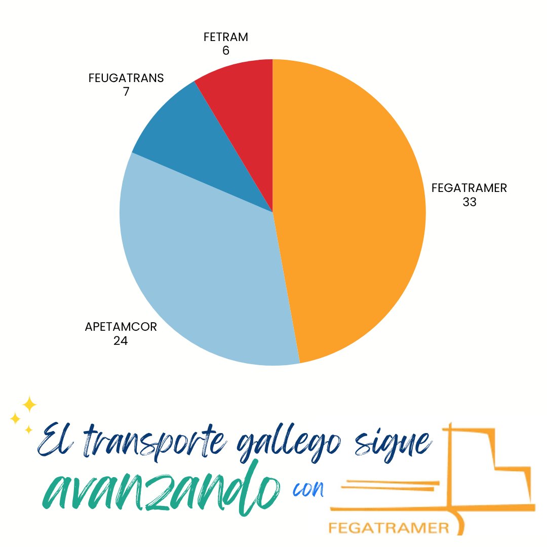 asetranspocetm's tweet image. 💪 ¡Seguimos siendo mayoría en el #transporte gallego!
​
La @Xunta de #Galicia ha aprobado la nueva composición del Comité Gallego de Transporte por Carretera, donde @fegatramer mantiene la mayoría con 3⃣3⃣ votos en el departamento de mercancías ➡️ asetranspo.org/?p=3451