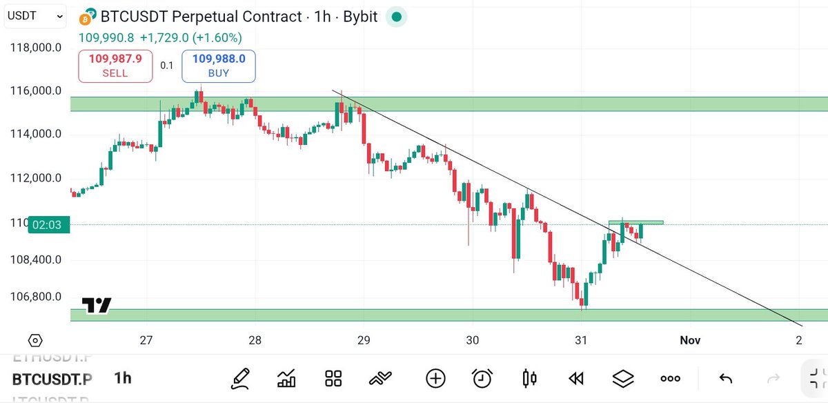 Chartpattern25's tweet image. # 17
BTCUSDT 📈
- Rebouned from support in tight range at higher timeframes.
- Given breakout of trendline in hourly (1H) timeframe.
- If price sustains above 1,10,100 level, a rally can be seen till 1,15,000 levels.
Wait for 1,10,100 level breakout ⏳
#CryptoMarket #Bitcoin