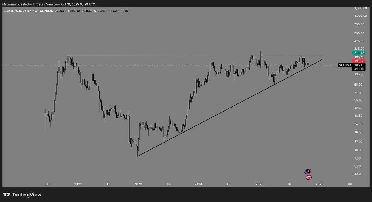 $SOL has been forming a 3 year ascending triangle, higher lows since 2022, compressing under the same resistance.
Now with Solana entering Wall Street with tokenisation, $BSOL ETF, and real institutional visibility, that tells you all you need to know about conviction.