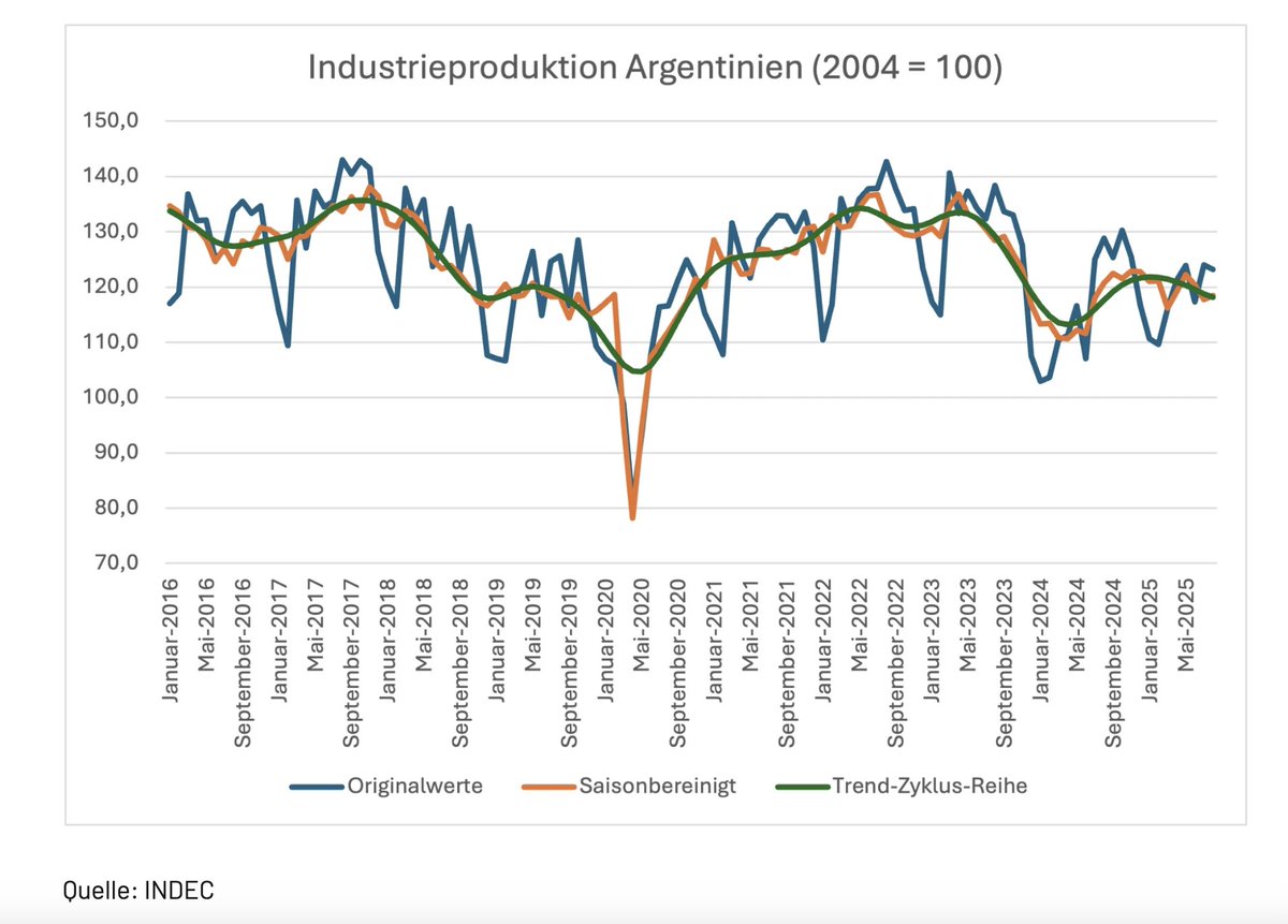 acemaxx's tweet image. Despite unprecedented US interference in the #Argentine election campaign, #Argentina&apos;s economic development is disappointing. There are no signs of an upturn. #underemployment is severe (over 10%), 
chart Heiner Flassbeck 
relevante-oekonomik.com/2025/10/30/arg…