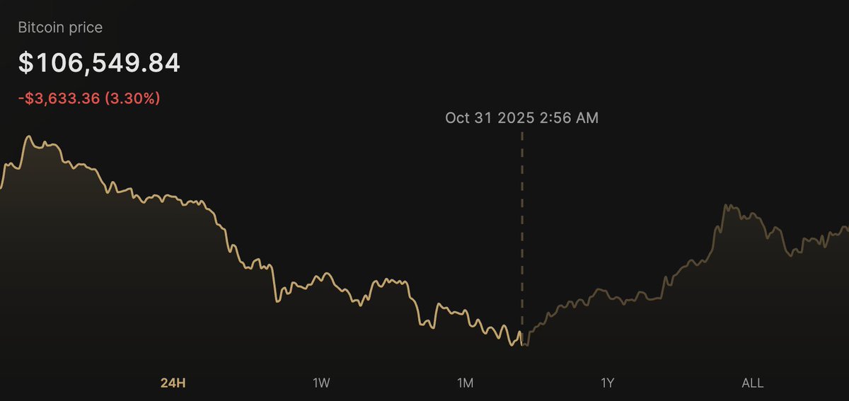 Happy Halloween 👻 

Dec 16th, 2024: $106,500 (BTC)
Oct 31st, 2025: $106,500 (BTC)

coindesk.com/markets/2024/1…