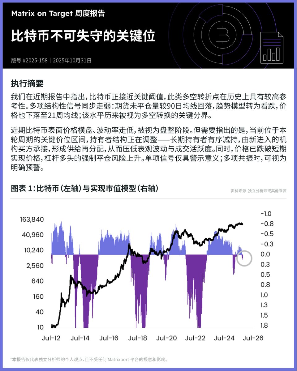 Matrixport_CN's tweet image. 📃本周 #MoT 投研 - 2025/10/31 ⬇️ 
 
比特币不可失守的关键位

#Matrixport #比特币 #BTC #链上数据 #市场结构 #机构入场 #风险管理 #波动率