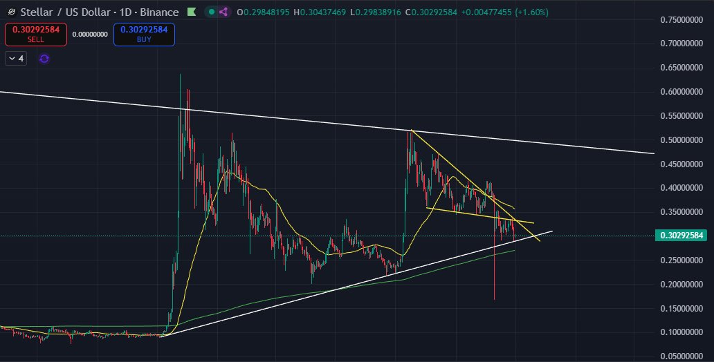 IntraxReport's tweet image. #XLM  daily chart shows possible bottom reached according to trend lines. Possible bottom 0.28-0.29$
Follow the thread as I update the chart as new things happen. 
This is not trading advice.

#BTC #XRP #ALTSEASON #Altcoins #Stellar