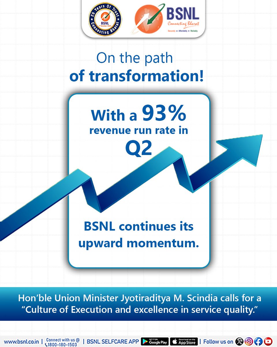 #BSNL hits 93% revenue run rate in Q2!

Hon’ble MoC Shri <a href="/JM_Scindia/">Jyotiraditya M. Scindia</a> appreciates CGMs and their collective capabilities  and calls for a "Culture of Execution and uncompromising focus on Quality of Service", Sets Seven-Point Roadmap for Circles to Elevate Efficiency and Growth.
