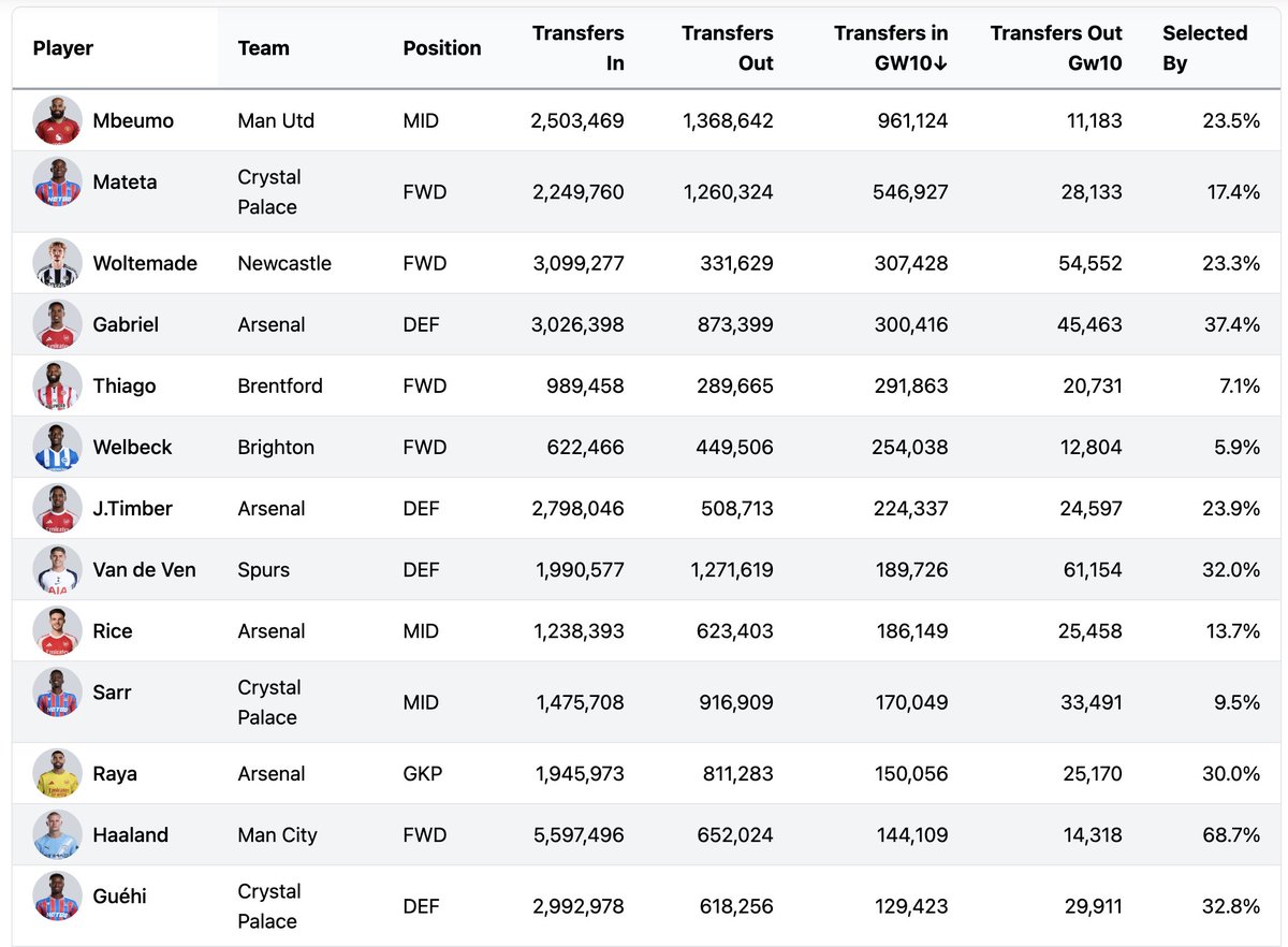 Munoz and Sarr will outscore Mateta in GW10. 🚨

I have this feeling 🤞(Based on last two matches of Brentford) #FPLCommunity #FPL