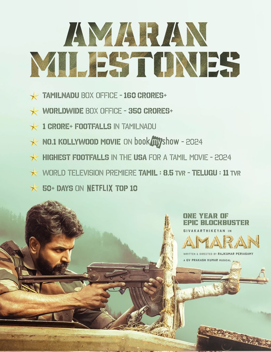 Cinetrendssk's tweet image. #Amaran sambavam 🤩💥🔥

#OneYearofAmaran