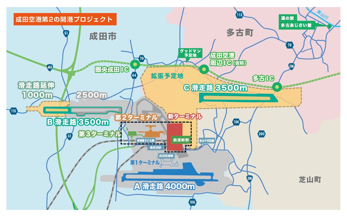 Naritakuko_RET's tweet image. 「#成田空港第2の開港プロジェクト」の観念図を修正しました。
千葉県の主要地方道 成田松尾線 #成田空港周辺IC （仮称）資料に基づいたものです。

成田空港と圏央道を直結し、最短でアクセスできるIC。
#国際物流拠点等 と連動し、国際的な産業集積・高付加価値農産物輸出が共存する複合産業拠点