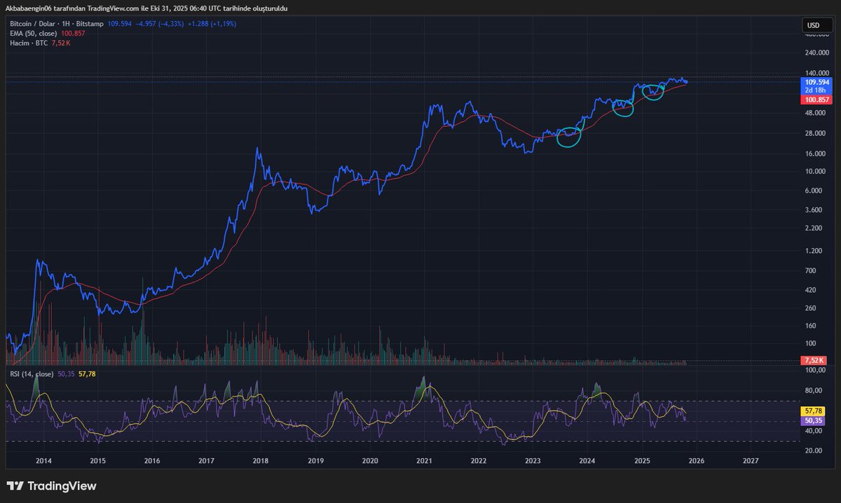 #btcusdt #bitcoin Neden 101k çok önemli onu söyleyeyim. Fiyat Ema 50'ye dokunup hep yükselmiş. Ne zaman altında kapanışlar başlamış piyasa ayıya dönmüş. Geçmiş hareketlerden de görebilirsiniz.(Yatay dönem hariç) O yüzden 101k çok önemli. altında kapanış yapmaması gerekiyor.