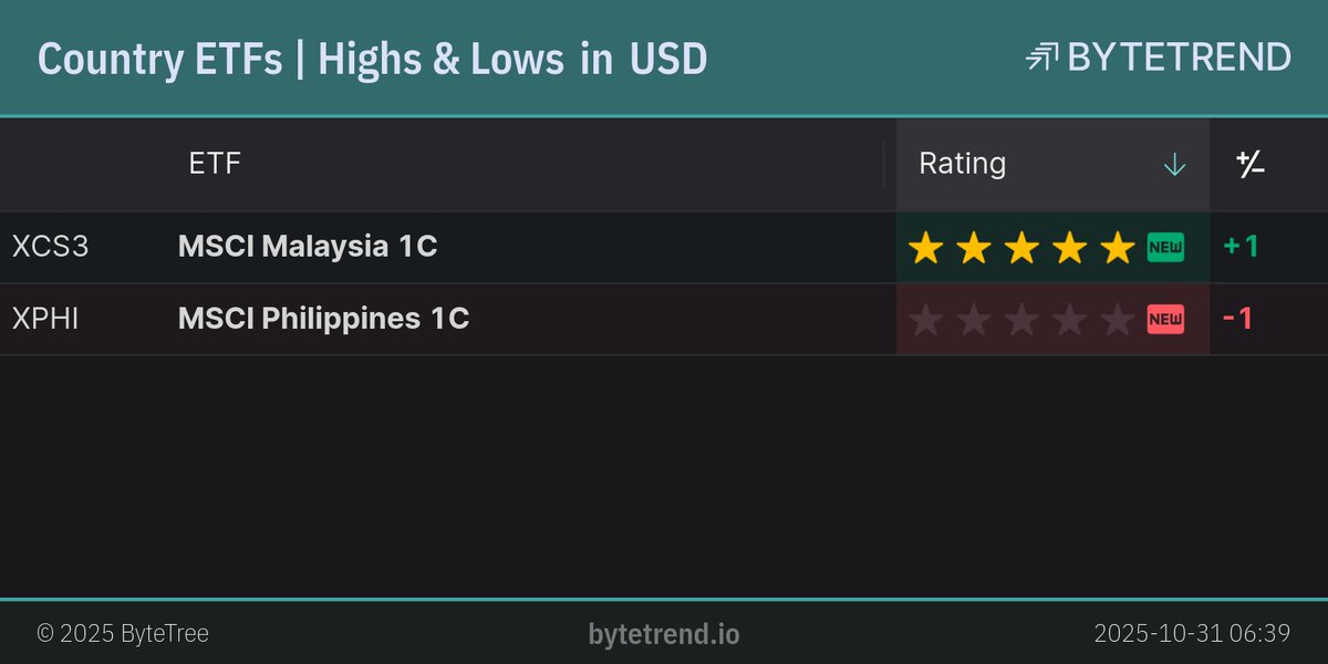 ByteTrend's tweet image. Country ETFs | Highs &amp;amp; Lows in US Dollar

#XCS3 is a new uptrend.
#XPHI is a new downtrend.

London Closing prices, captured @ Oct 31, 2025, 6:42 AM

bytetrend.io