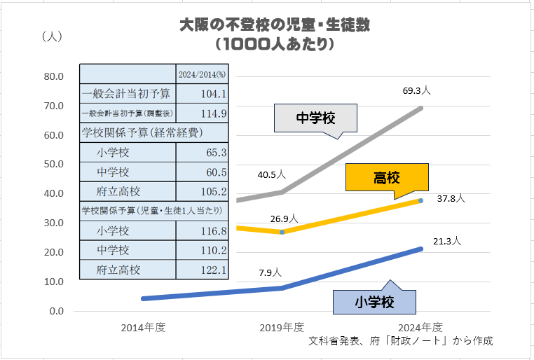文科省の発表で昨年度の不登校の小中学生が全国で35万人超。大阪でもここ数年急増し23749人に。児童生徒千人当で全国平均と同水準ですが、高校は全国最多。この10年で府予算の伸びは約1.1倍、ところが学校関係予算は高校で予算並ですが小中は6割台。1人当にして予算の伸び並みに。もっと教育に予算を。