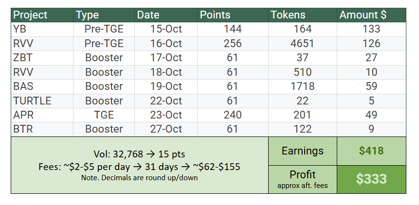 onchainlemon's tweet image. Binance Alpha result as of Oct 31: I&apos;ve made $418 (excl. fees).

Didn&apos;t claim any alpha this month. Farming studios&apos; gud tech was the main factor, plus a wave of new users chasing sept’s high returns. Many accounts got banned as Binance flagged those using scripts and bots, even…