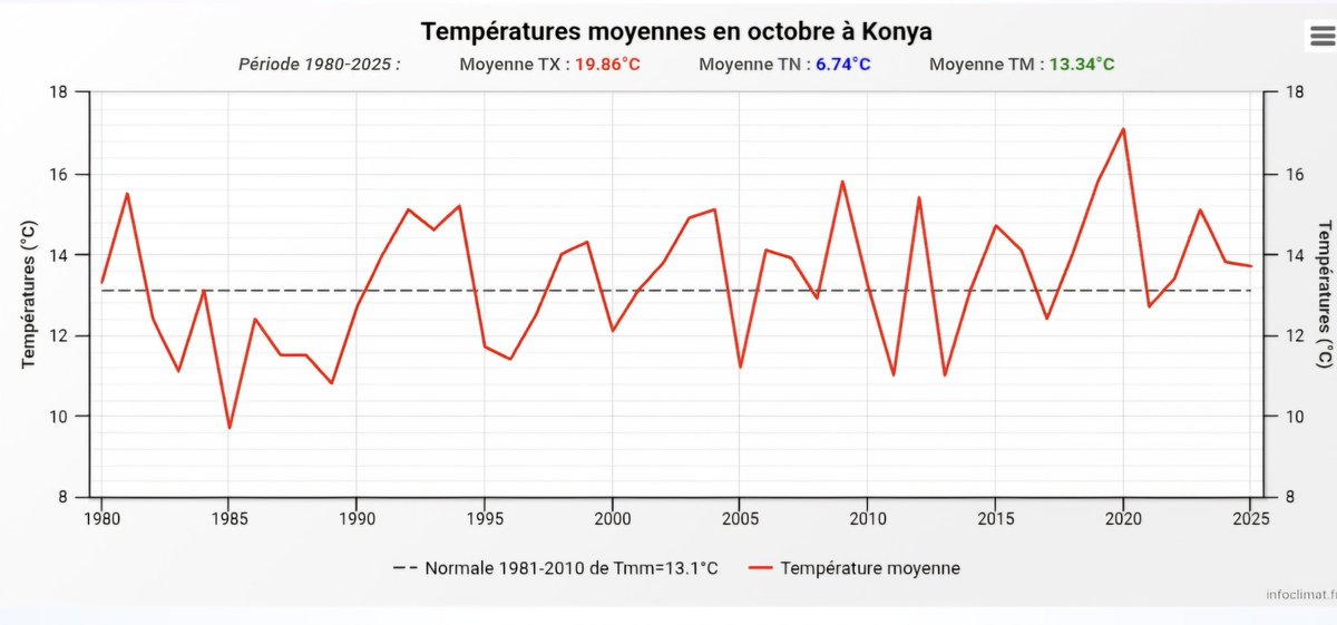 ▪️Ekim ayı, 2021 Ekim ayından sonra Konya'mız için en düşük sıcaklık ortalamasını gördü. 
▪️13.3 olan 1980 - 2024 sıcaklık ortalaması, 2025 Ekim ayında 13.6 oldu. 
▪️Havaların sıcak gitmemesi, buharlaşmanın azalması adına önemli bir durum.
▪️Yağışlar ise koyu mavi ve üstünden