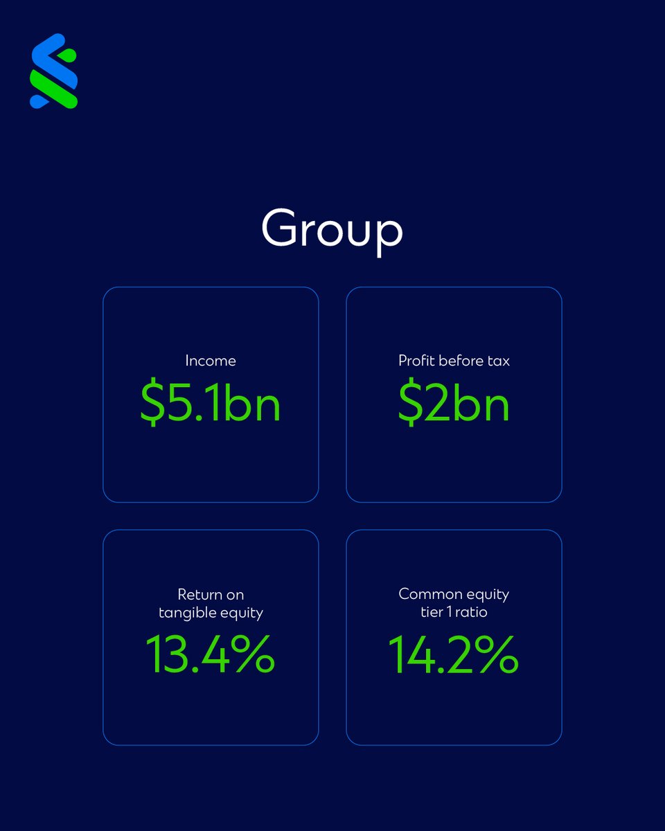 StanChartUAE's tweet image. We’ve announced a strong set of Q3’25 results. 

Our business continues to make great progress on its strategic priorities, leveraging our cross-border network in service of our clients.

#StandardChartered #StanChartResults #HereForGood