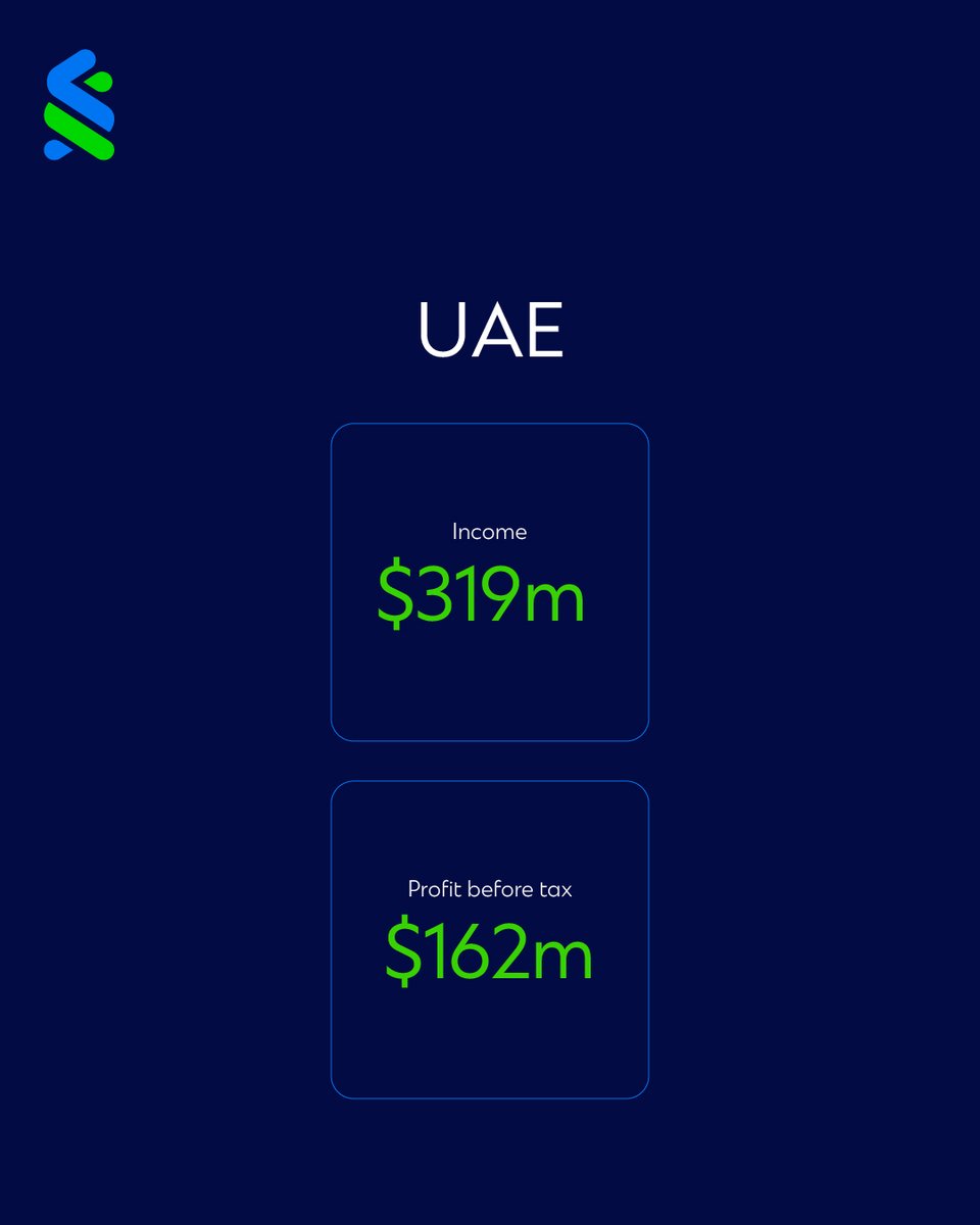 StanChartUAE's tweet image. We’ve announced a strong set of Q3’25 results. 

Our business continues to make great progress on its strategic priorities, leveraging our cross-border network in service of our clients.

#StandardChartered #StanChartResults #HereForGood