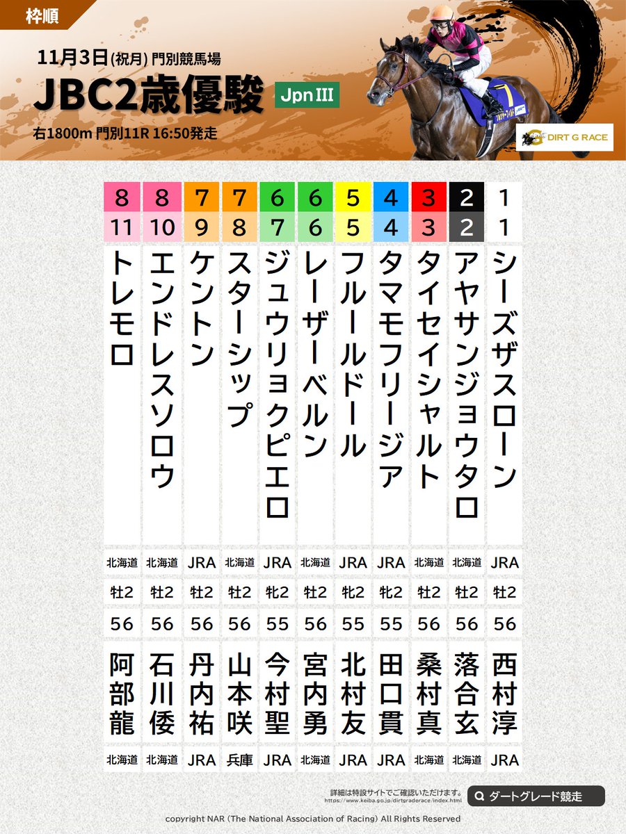 JBC2歳優駿 枠順。11月3日(祝月)に門別競馬場で行われる、第6回JBC2歳