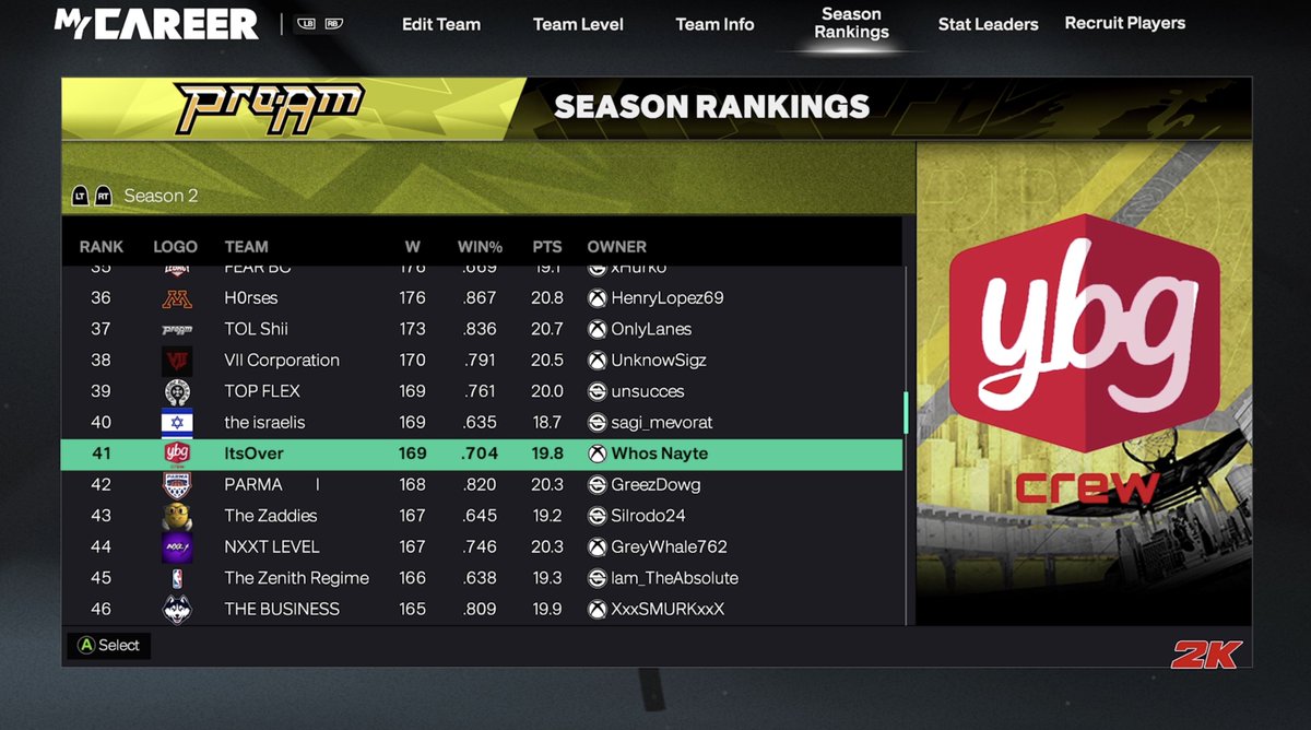 YBGCrew2K's tweet photo. 🚨 YBG Pro-Am Team Update 🚨
          Top 40 in the World 🌐 https://t.co/JF7VHFS7SS