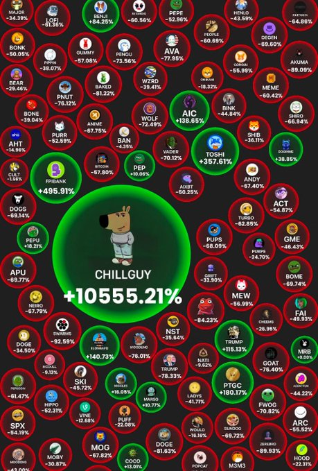 i_play's tweet photo. The final rektober dip before up only november

Buy the dip and chill

The greatest month of $ChillGuy will be next month. https://t.co/4TBP1dR4eE