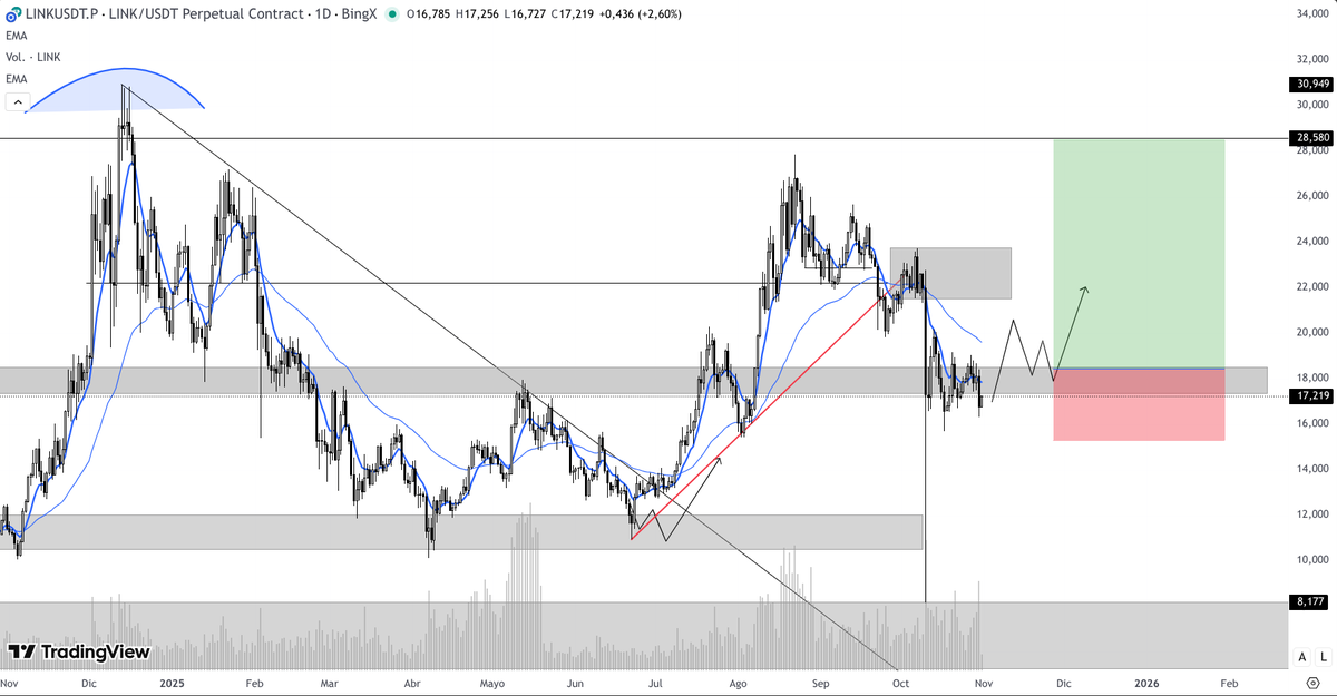 Criptonauta_'s tweet image. Mantengo el mismo plan en $LINK

Reclamar + consolidar los $18 antes de atacar los $28 de nuevo.

Por ahora observamos hasta confirmar ambas entradas✅

Trackeando el mercado pero sin prisa.