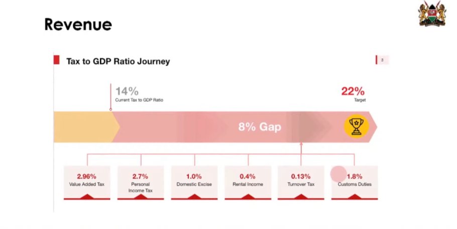 TheAbojani's tweet image. Out of 17 million people not on payroll, about 20% are taxpayers, which is about 2.5 million more than private sector employees.

Dr. David Ndii, Chairman, President&apos;s Council of Economic Advisors

#NCBAEconomicForum2025 #Goforit