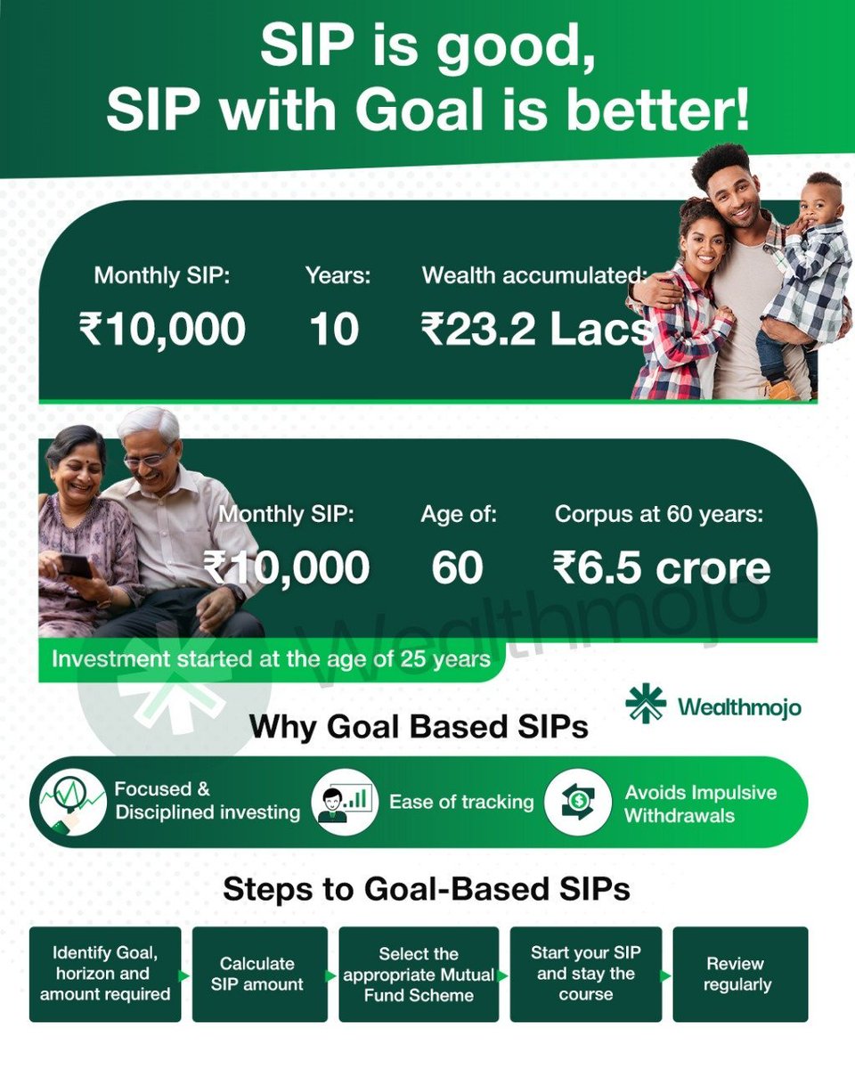 wealthmojo1's tweet image. SIP is good,
But SIP with GOAL is better💹
#SIP #WealthCreation #InvestSmart #FinancialFreedom