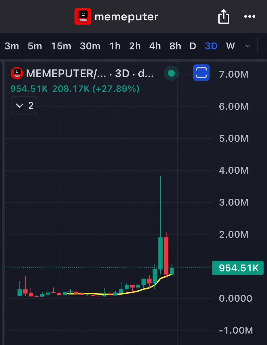 $MEMEPUTER bellow 1 milly looks good on the 3 day chart. 

4 milly few days ago. 

5EpbKX221NYVidK6A2nJGhtuLPvrPiQ6shknLbtjBAGS