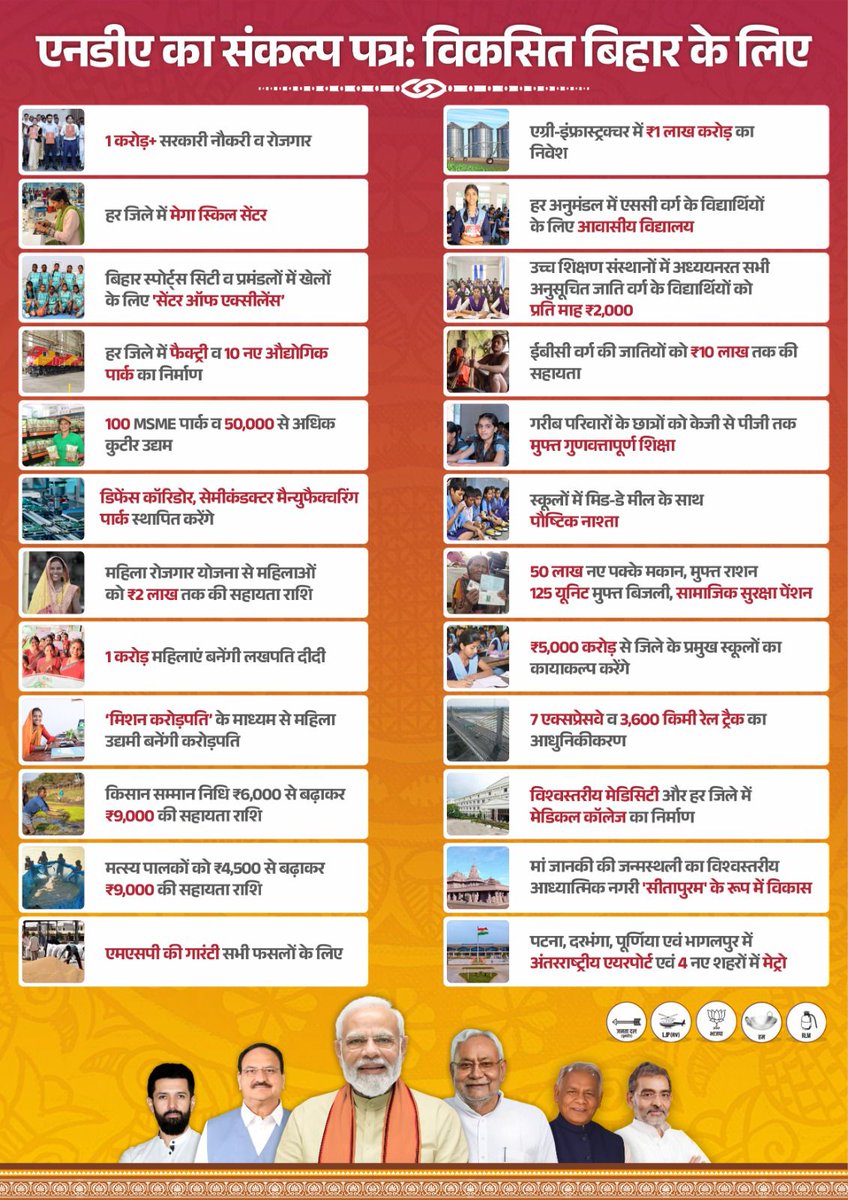 A very good manifesto by BJP!
From 1 crore jobs to mega skill centres and industrial parks in every district, 100 MSME parks, 7 new expressways, modernised railways, and metros in 4 new cities, just wow!

This is exactly what Bihar needs now. The first priority was building