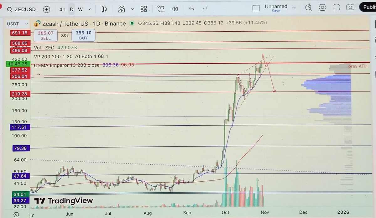 $ZEC is probably going to give a fakeout and then a breakdown of the rising wedge ...