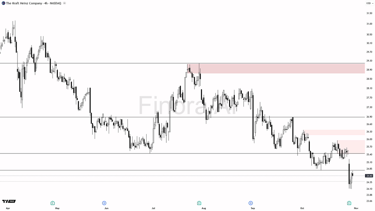 FinoraAI_ES's tweet image. 🌌 Resumen de análisis de Finora AI - #KHC $KHC #NASDAQ 4h  
⚡ Usa la inteligencia artificial para análisis y señales de criptomonedas: t.me/FinoraEN_Bot  

- Actualmente hay una tendencia bajista (bearish) clara en 4H, el precio está en 24.60 y ha rechazado un fuerte…