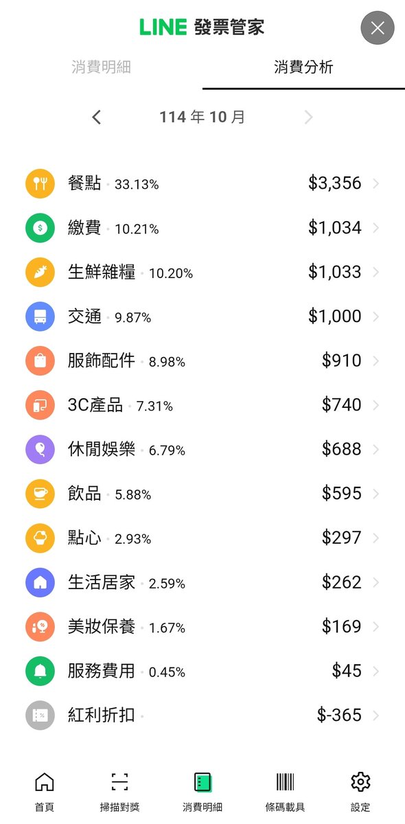 雖然Line很多人不太愛用
加上自己沒有特別記帳習慣
有這個發票管家幫忙
其實再加上一些沒有發票的消費額
大約9成的消費用途都能掌控

明細中意外發現系統分類還蠻細的
有些都是在全聯綜合消費也能細分
一目了然下也可以調整什麼可以增減
物價通膨平均下一個月生活基本開銷
一萬打底是基本額了😐