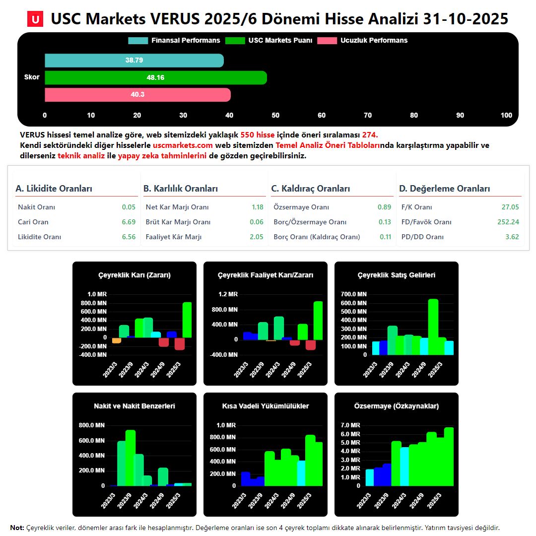 UscMarkets's tweet photo. $VERUS hisse hedef fiyatını keşfedin.
Temel ve teknik analizlere göz atın, yapay zeka değerlendirmelerini inceleyin.
Daha fazla bilgi için sitemizi ziyaret edin.

➡️ https://t.co/DhQeqw9Jr6

#borsa #GESAN #TRILC #MERCN #MIATK #LOGO https://t.co/cLJNHix4sY