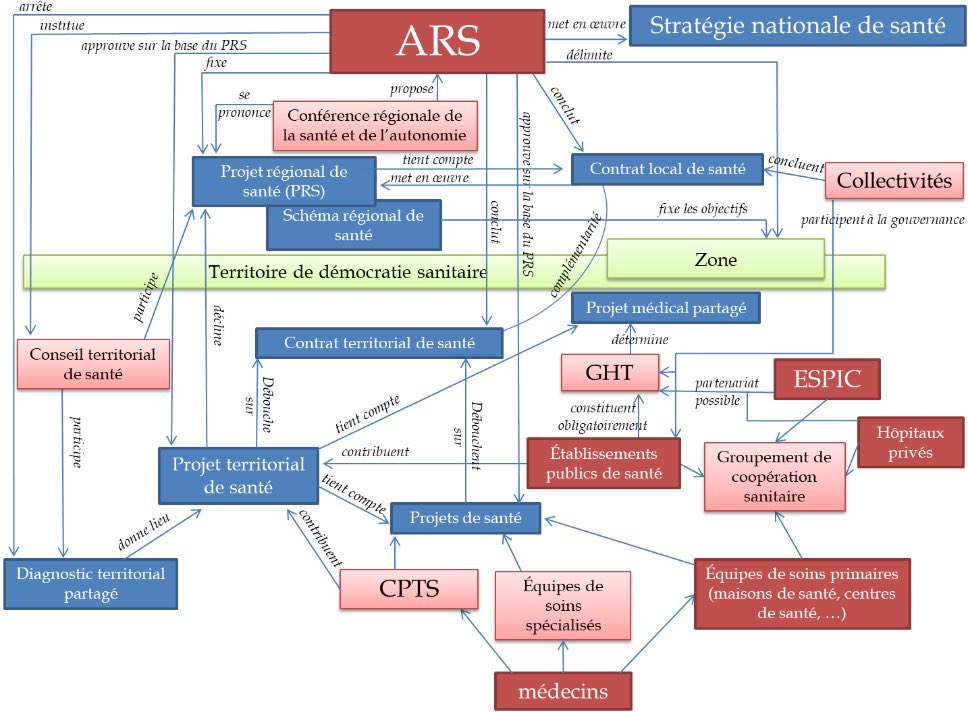 Le système de santé français était beaucoup trop simple. 

Notre PM (qui se disait de droite…) vient d’en rajouter une couche.
