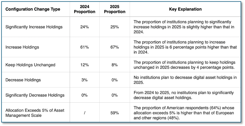 HiveTechCN's tweet photo. The "2025 Institutional Investor Digital Asset Survey " indicates that 59% of institutional respondents plan to allocate over 5% of their Assets Under Management (AUM) to cryptocurrencies. Allocations are not limited to mainstream cryptocurrencies like Bitcoin (BTC), Ethereum (ETH), Ripple (XRP), and Solana (SOL) but extend into DeFi use cases such as staking, lending, and derivatives. Furthermore, 57% of respondents include tokenized assets in their "planned allocations" to achieve portfolio diversification.