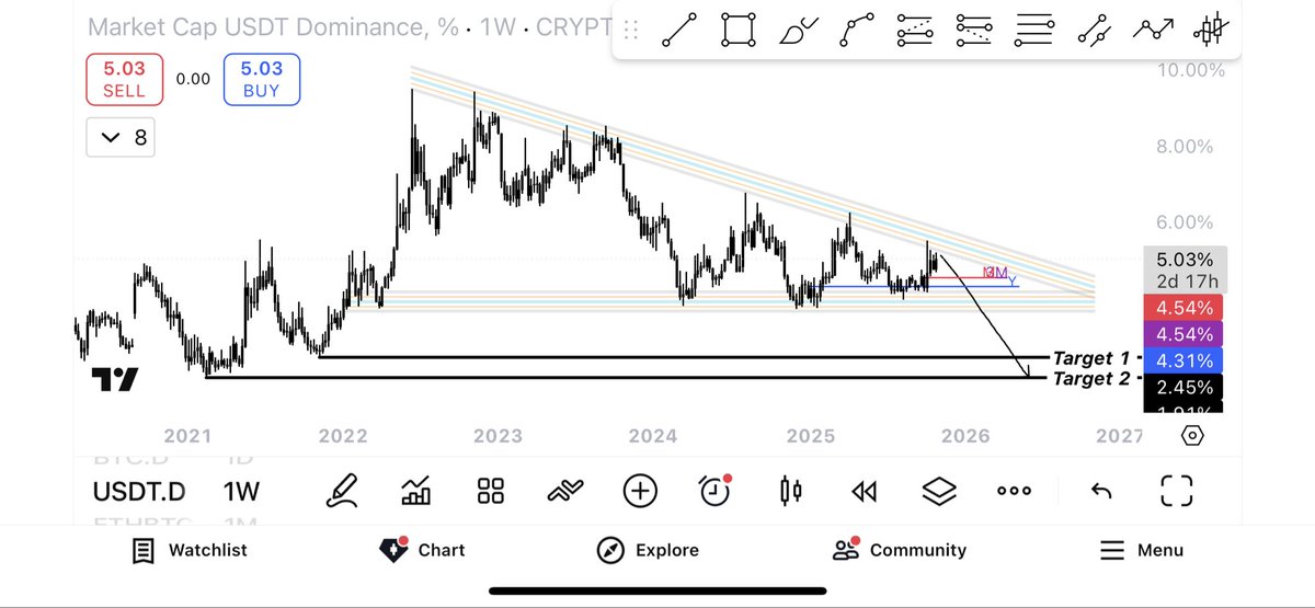 MrPonzi69's tweet photo. $USDT.D is about to nuke hard

But everyone is bearish on crypto right now ???

Send everything to valhalla https://t.co/cWTjRHQg3E