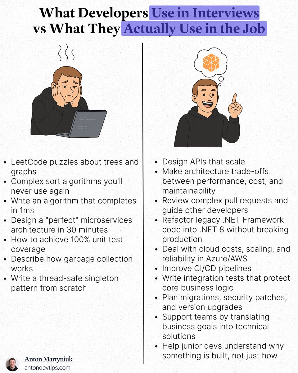 AntonMartyniuk's tweet image. 𝗬𝗼𝘂 𝘄𝗶𝗹𝗹 𝗻𝗲𝘃𝗲𝗿 𝘂𝘀𝗲 𝟴𝟬% 𝗼𝗳 𝘄𝗵𝗮𝘁 𝘆𝗼𝘂 𝘀𝘁𝘂𝗱𝗶𝗲𝗱 𝗳𝗼𝗿 𝗶𝗻𝘁𝗲𝗿𝘃𝗶𝗲𝘄𝘀
Here is what really matters in real life 👇
Here is what companies ask in the interviews:
• LeetCode puzzles about trees and graphs
• Complex sort algorithms you'll never…