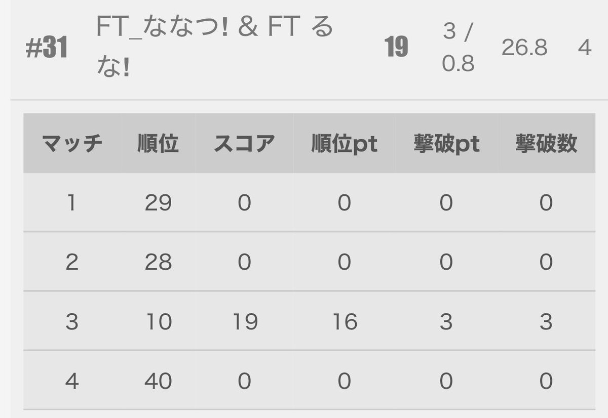 log_nanatsu's tweet photo. #fn40cs 2025決勝
ソロ 14位
デュオ 31位 https://t.co/yB1EBCvozR
