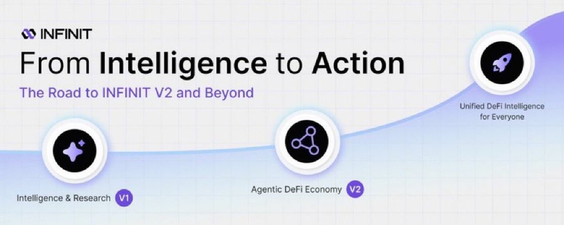 Derick_Connect's tweet image. gInfinit
DeFi isn’t complicated anymore. It’s becoming smarter and more effortless.
@Infinit_Labs is building an AI layer that helps you research, plan, and execute strategies smoothly.
No noise, no confusion, just simple coordination between your ideas and onchain actions.…
