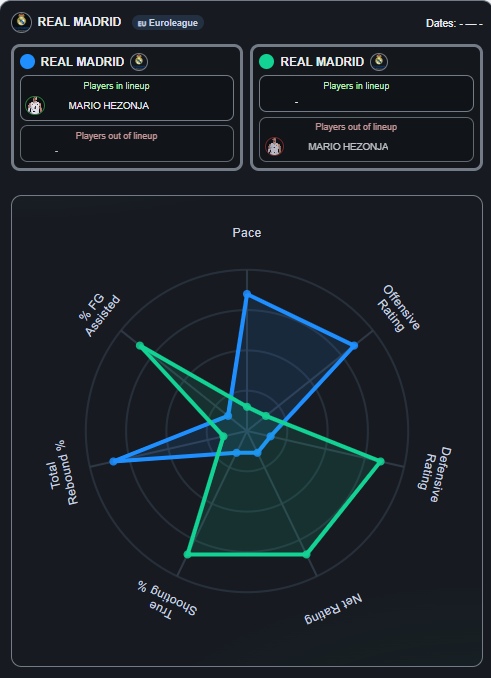 Data4Basket's tweet photo. Hezonja es uno de los mayores talentos ofensivos de Europa, pero el arranque 25/26 está lejos de su nivel.
Necesita reencontrarse con su tiro y su rol.
📊 Todos los datos y visualizaciones en https://t.co/Mo07TFZ1X3
#EuroLeague #RealMadrid #Data4Basket https://t.co/KhNQAm0WdG