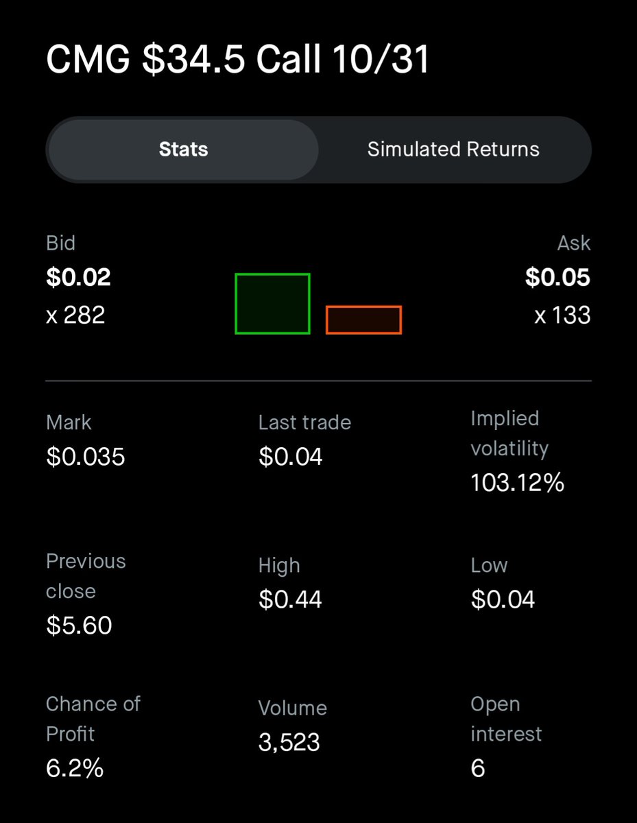 $CMG NO SECRET.  Been calling for Selloff since Sept. Why? Cuz $CMG doesn't deserve PE&gt;20. Assume '25 EPS=$1.25 P=$25; '26 EPS=$1.45 (???) P=$29. Analyst Price &gt;$45 assumes PE&gt;35, '25 EPS; PE&gt;30, '26 EPS. ABSURD! $CMG $33.50 After Hrs. Why? Undervalued?  No. 10/31 Call Vol/OI :)