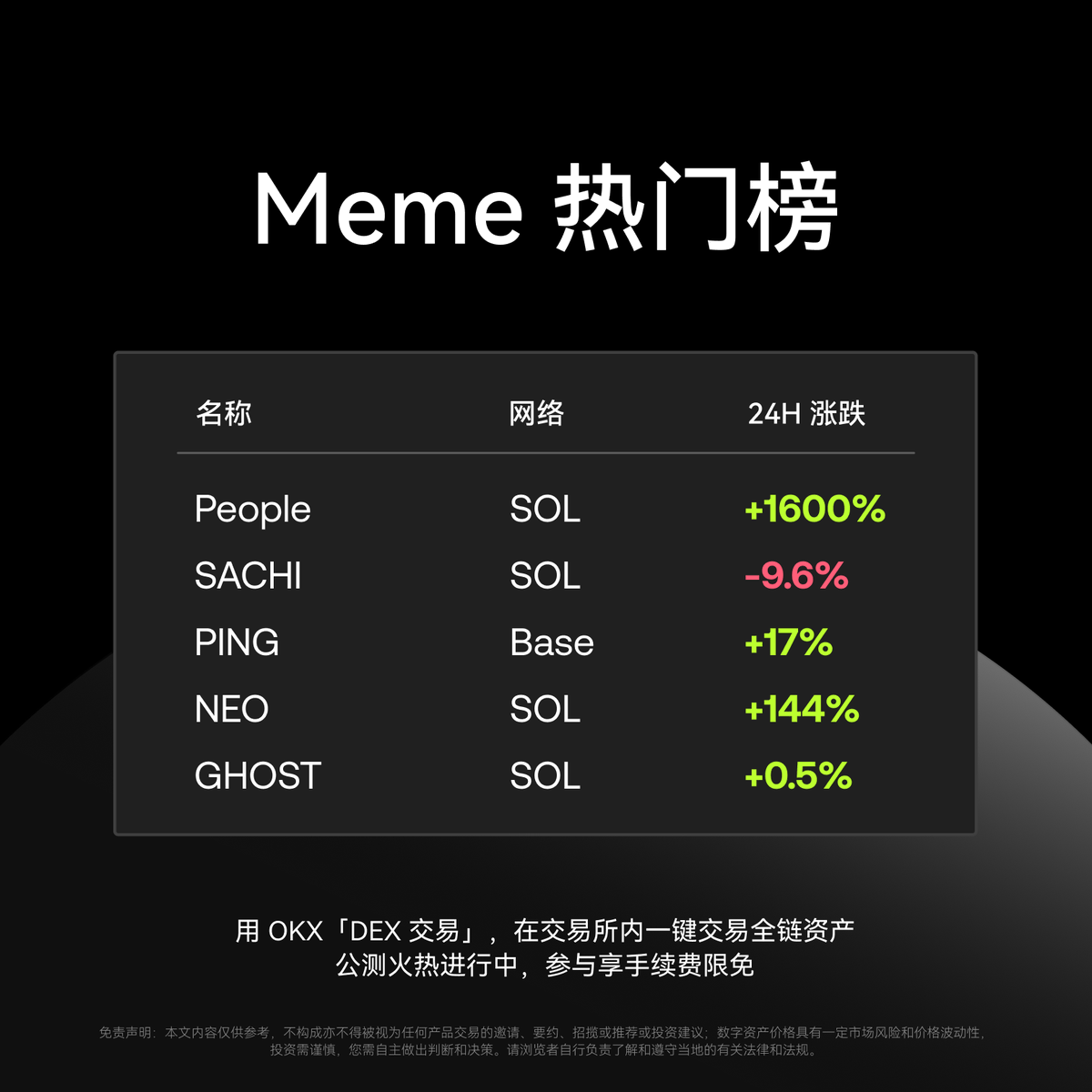 okxchinese's tweet photo. 🔥今日 #OKX Meme 热门榜

「DEX交易」最新公测码：B3tjnzEH27s4V https://t.co/bLAOR6CyCi