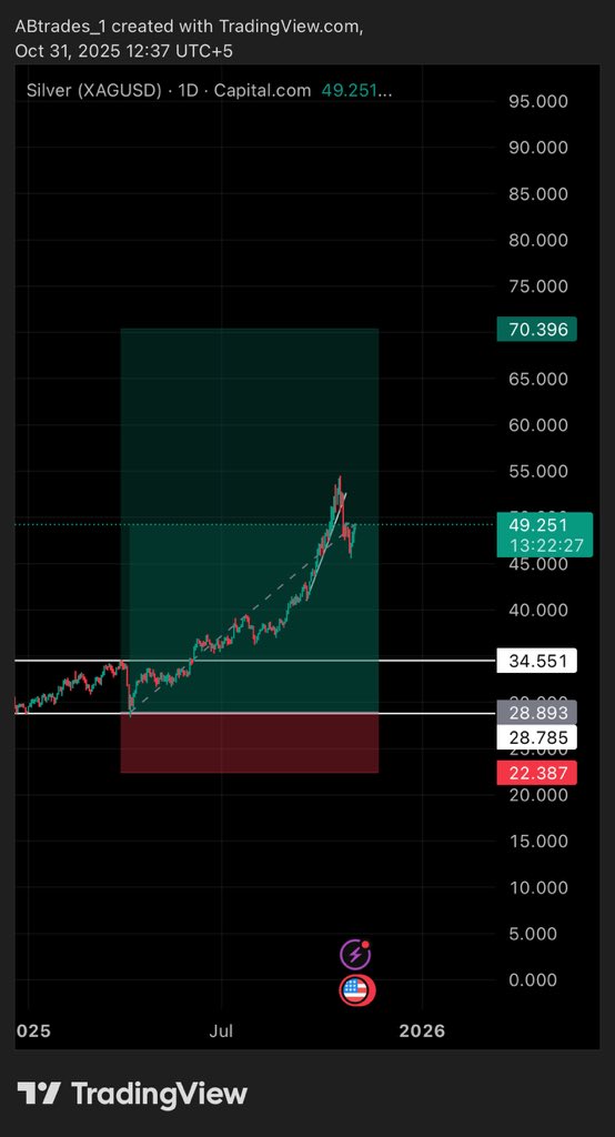 aight

good enough dip for silver

low in

resendening

$XAG