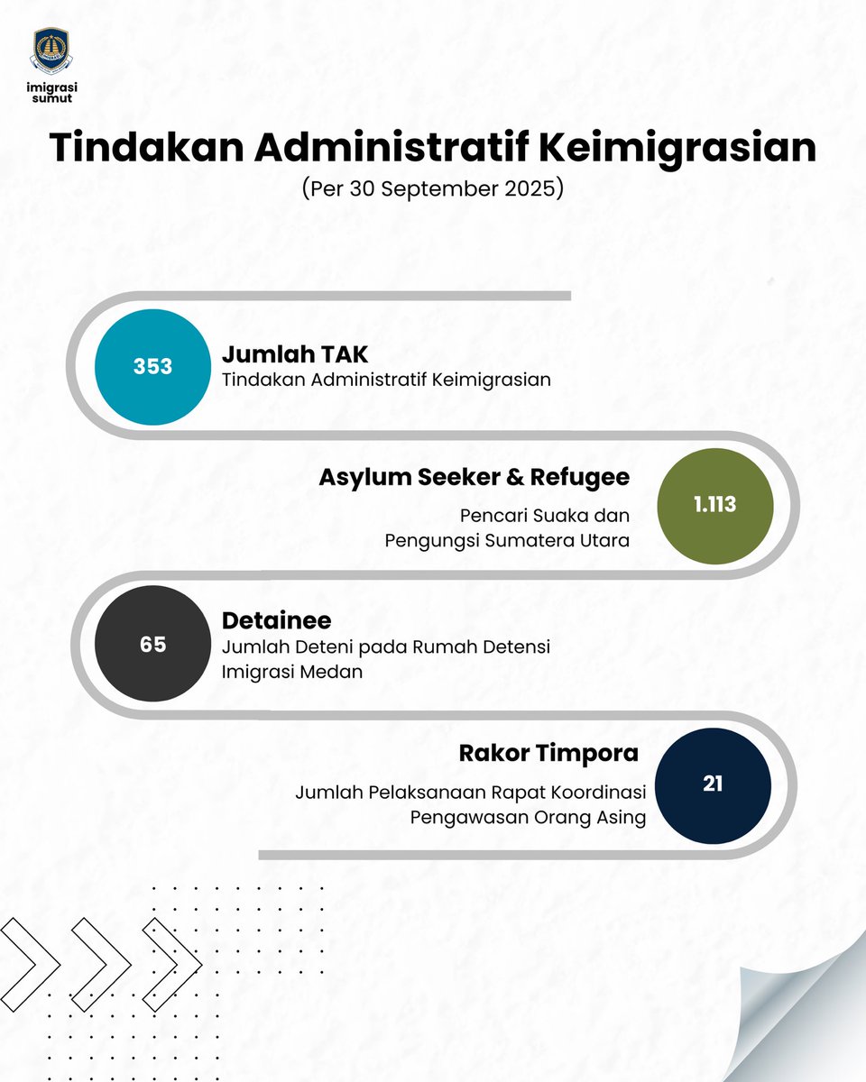 Humas Kanwil Ditjen Imigrasi Sumut tweet media