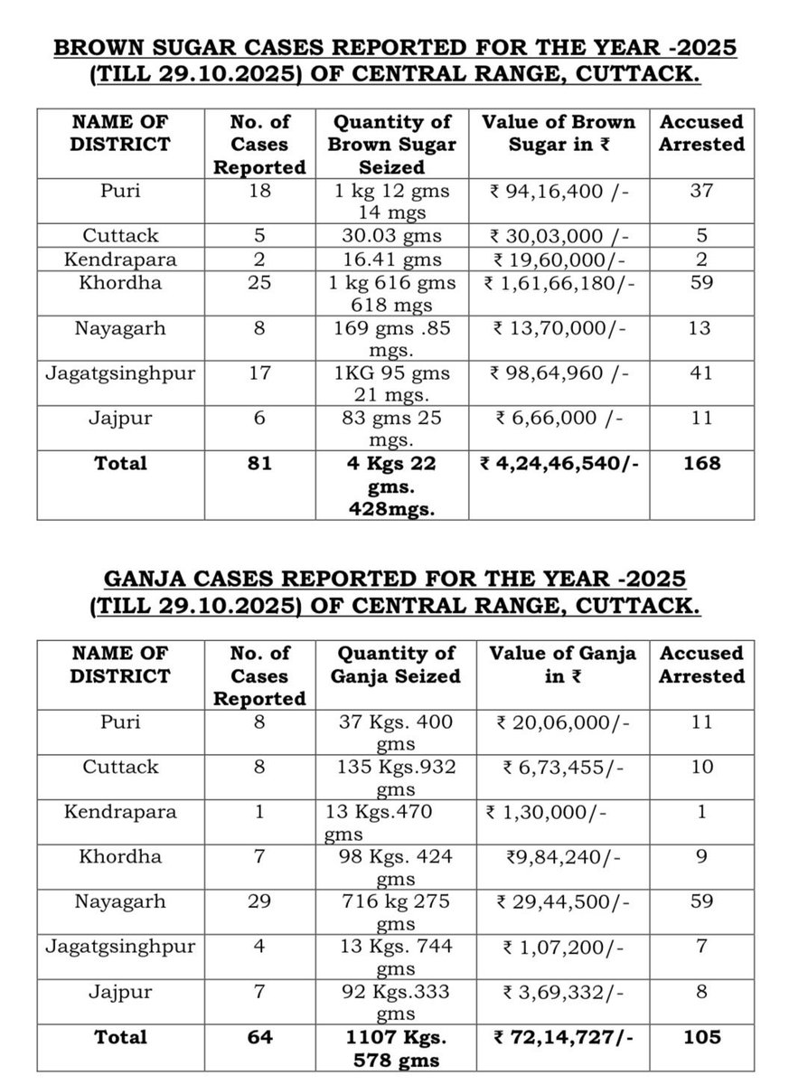 Satya0168's tweet image. Central Range, Cuttack reports latest stats on narcotics seizures for 2025 (till 29.10.2025)! Brown Sugar &amp;amp; Ganja cases on record. Let&apos;s work together to keep our communities safe &amp;amp; drug-free. #DrugFreeOdisha #NarcoticsControl #OperationPrahar