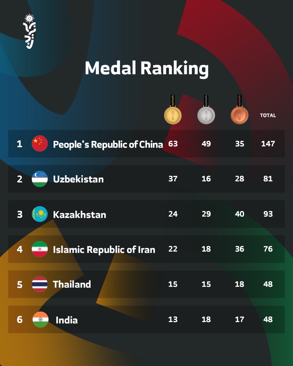 BaygBH's tweet photo. Here’s the medal ranking for the 3rd Asian Youth Games - Bahrain 2025! 🏅
Stay tuned for the standings and the champions striving for glory! 💪

إليكم قائمة الميداليات في دورة الألعاب الآسيوية للشباب الثالثة - البحرين 2025! 🏅
تابعوا الترتيبات وأبرز الأبطال الذين يسعون نحو المجد! 💪

Inspire Dreams, Build a Legacy  
ألهم، احلم، وابنِ إرثاً.

#Bahrain #BAYG #AsianGames #OCA #BahrainOlympic #BOC #Bahrain2025