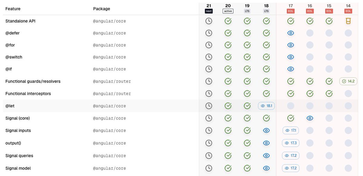 GeromeDEV's tweet image. Using an LTS Angular version matters as updates are not just about new exciting features, but bug fixes and security patches.
The support policy and release schedule are explained in the official angular documentation.
I updated Angular Can I Use to highlight these boundaries.