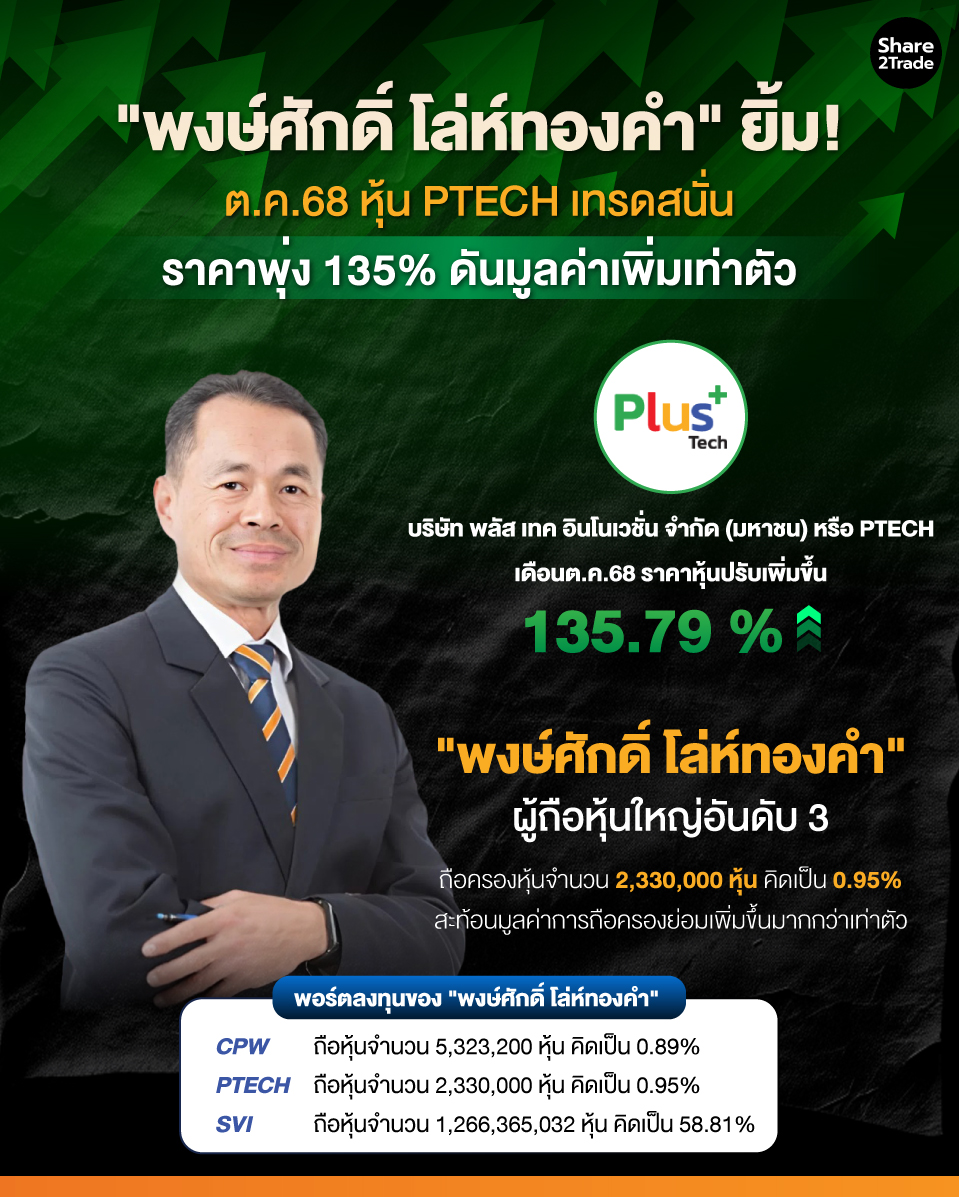 share2tradeweb's tweet image. "พงษ์ศักดิ์ โล่ห์ทองคำ" ยิ้ม!
ต.ค.68 หุ้น PTECH เทรดสนั่น
ราคาพุ่ง 135% ดันมูลค่าเพิ่มเท่าตัว
อ่านต่อ... share2trade.com/news/49514
#Share2Trade #PTECH #หุ้น #ข่าวหุ้น #หุ้นไทยวันนี้ #การลงทุน